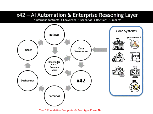 x42 – AI Automation & Enterprise Reasoning Layer diagram